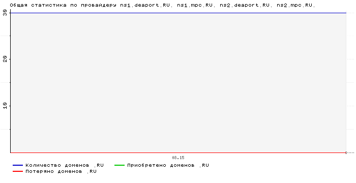 ���������� �� ���������� ns1.deaport.RU. ns1.mpc.RU. ns2.deaport.RU. ns2.mpc.RU.